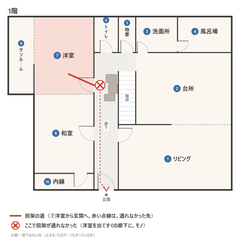 間取り図に、⑦洋室から廊下を通って玄関までの道と、担架が通れなかった所の印